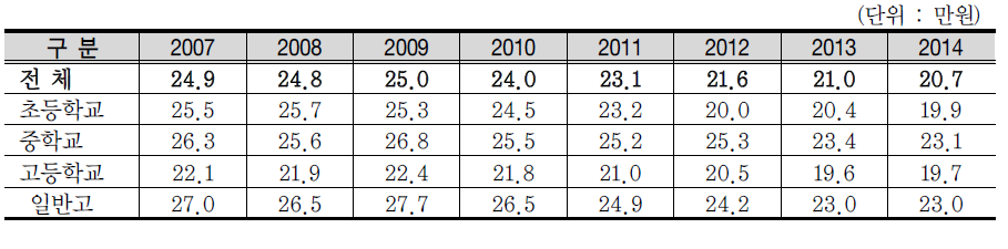 연도별 학교급별 학생 1인당 월평균 사교육비