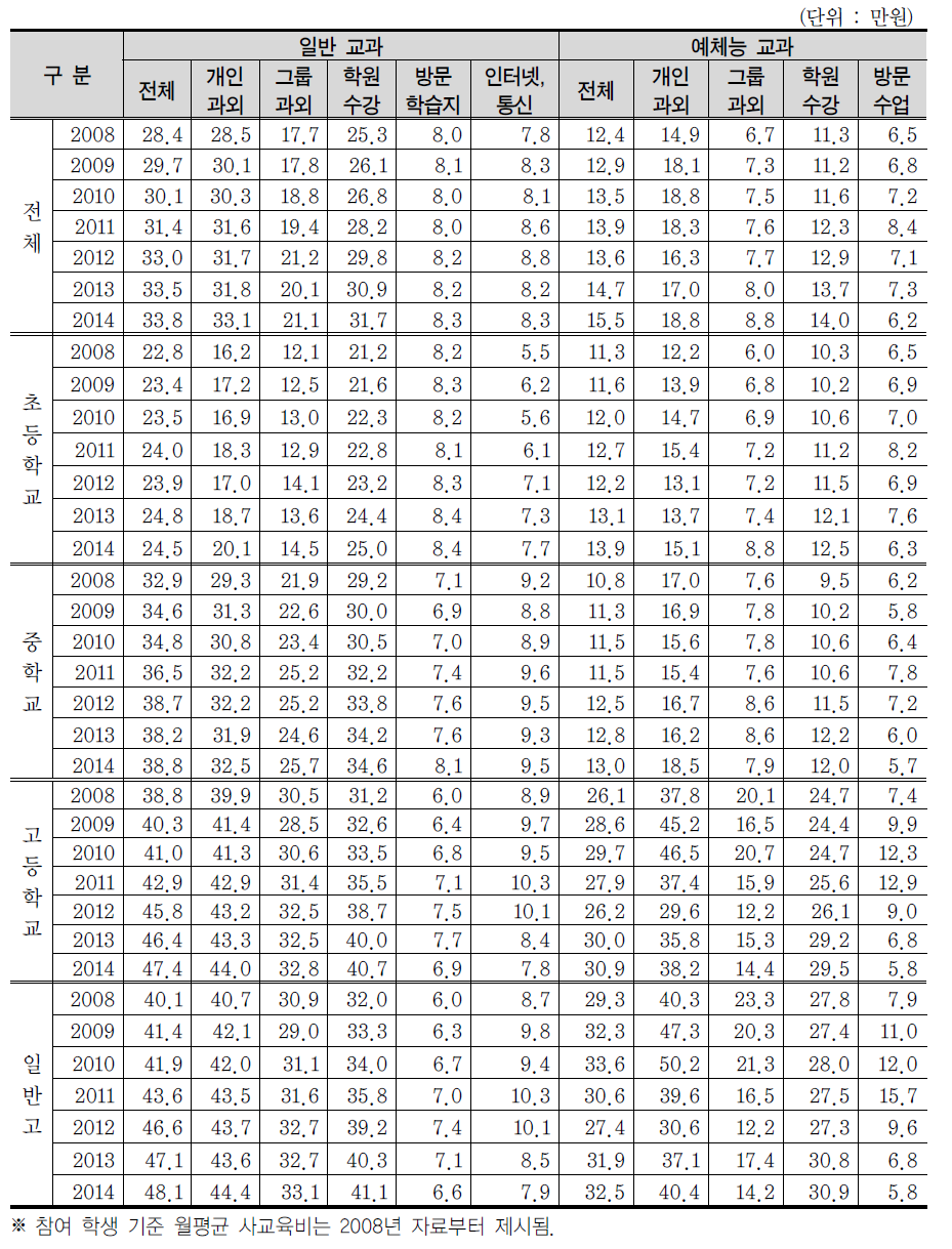 학교급별 참여유형별 참여학생 1인당 월평균 사교육비