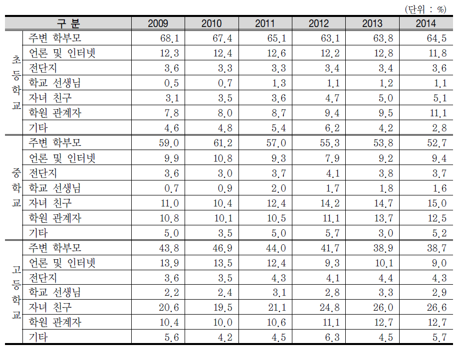 사교육 관련 정보 획득 경로