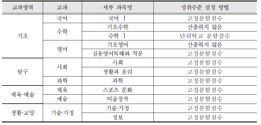 S여자고등학교 분할점수제 현황