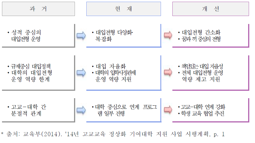 고교교육 정상화 지원 사업의 추진배경