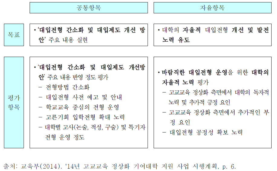 고교교육 정상화 기여대학 지원사업의 평가항목