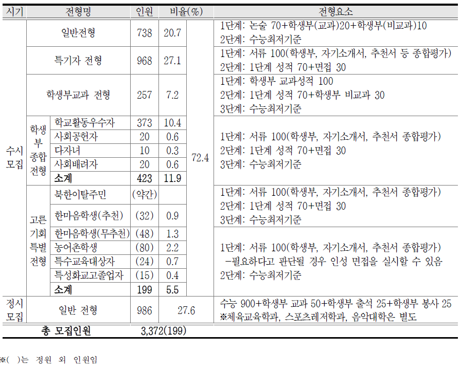 2015학년도 연세대 입학 전형 사례