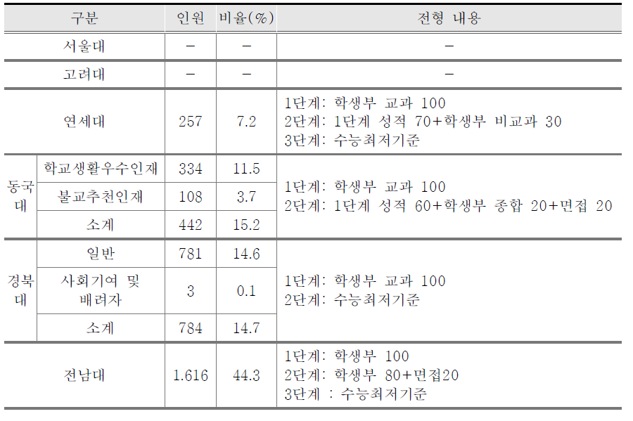 2015학년도 학생부 교과전형 사례 분석