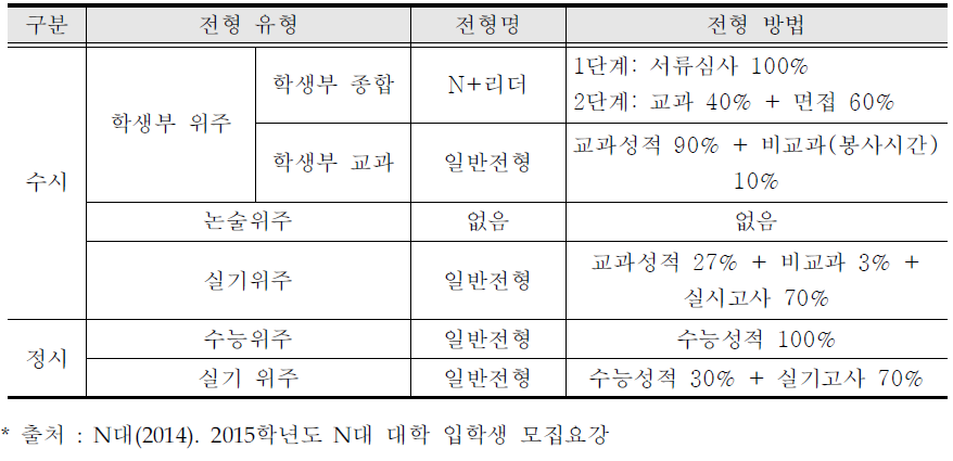 N대 내신 성적 반영 방식