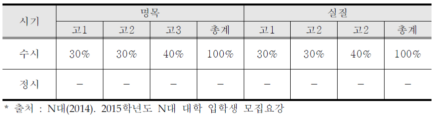 N대 입학 전형 시기별 내신 성적 반영 비율