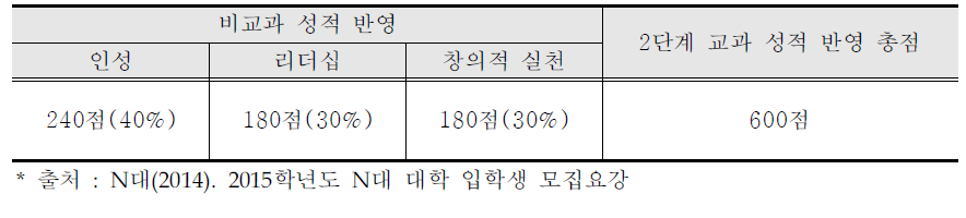 N대 2단계 비교과 성적 반영 점수