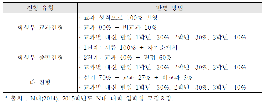 N대 전형유형별 반영 방법