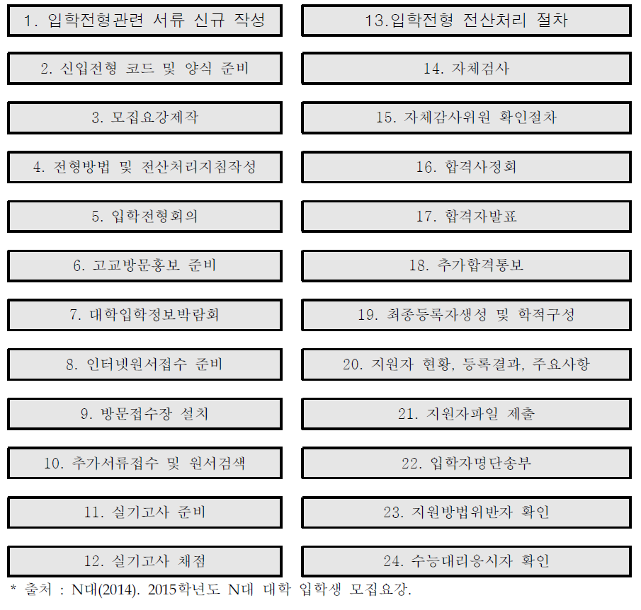 N대 학생부 교과 전형 및 실기 위주 전형 절차