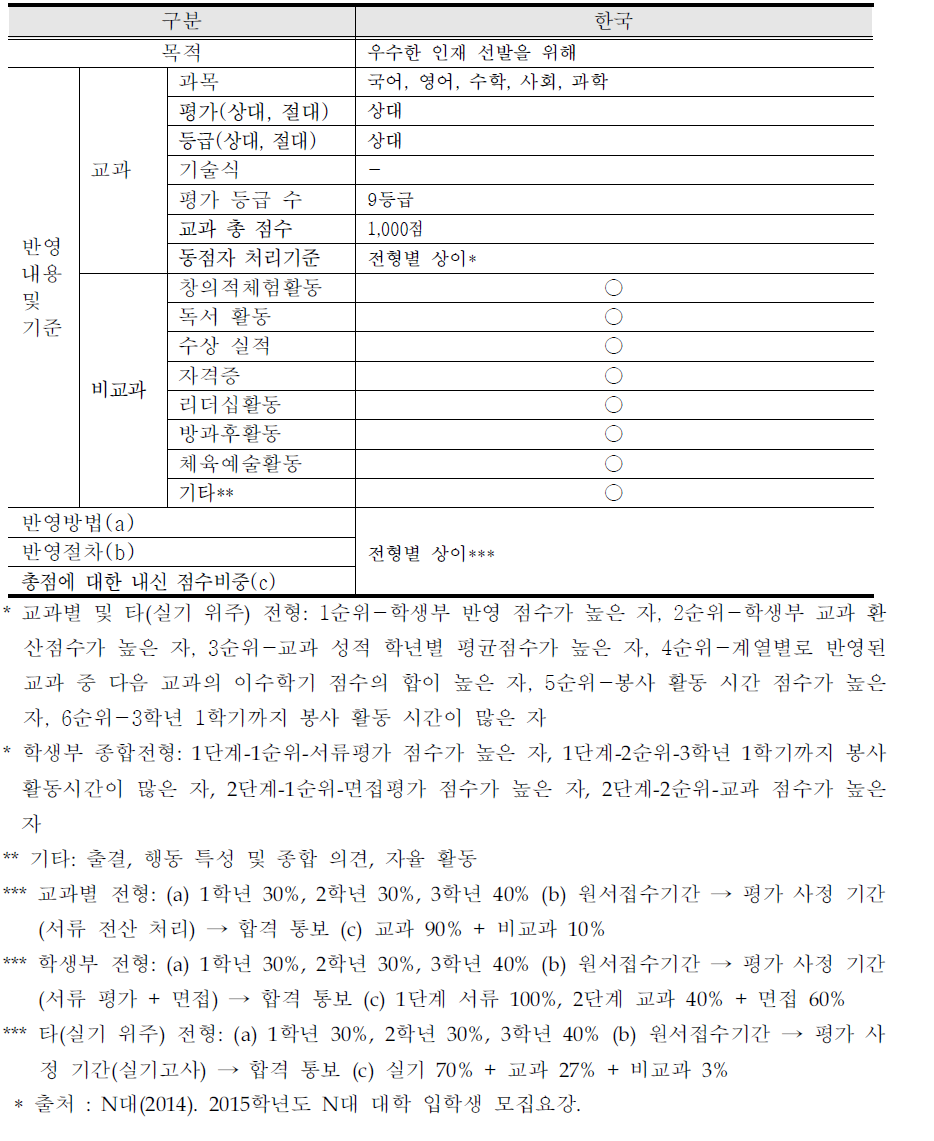 N대 대학 전형 유형 개요