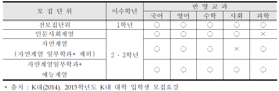 K대 학년별 반영 교과