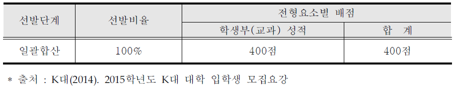 K대 사정단계별 선발인원 및 전형요소별 배점