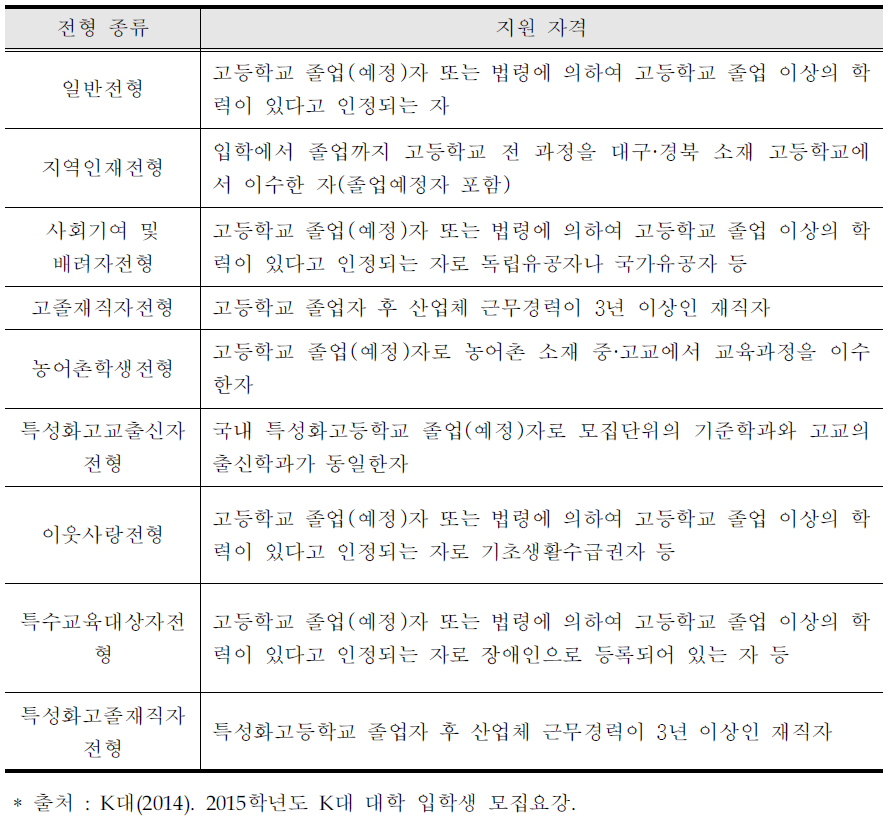 K대 세부전형 종류 및 지원 자격