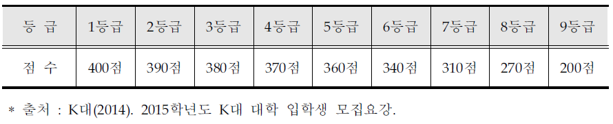 K대 등급별 점수표