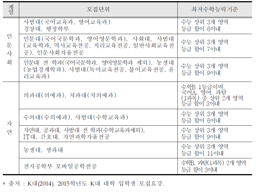 K대 계열별 최저수학능력기준(수능최저등급제)