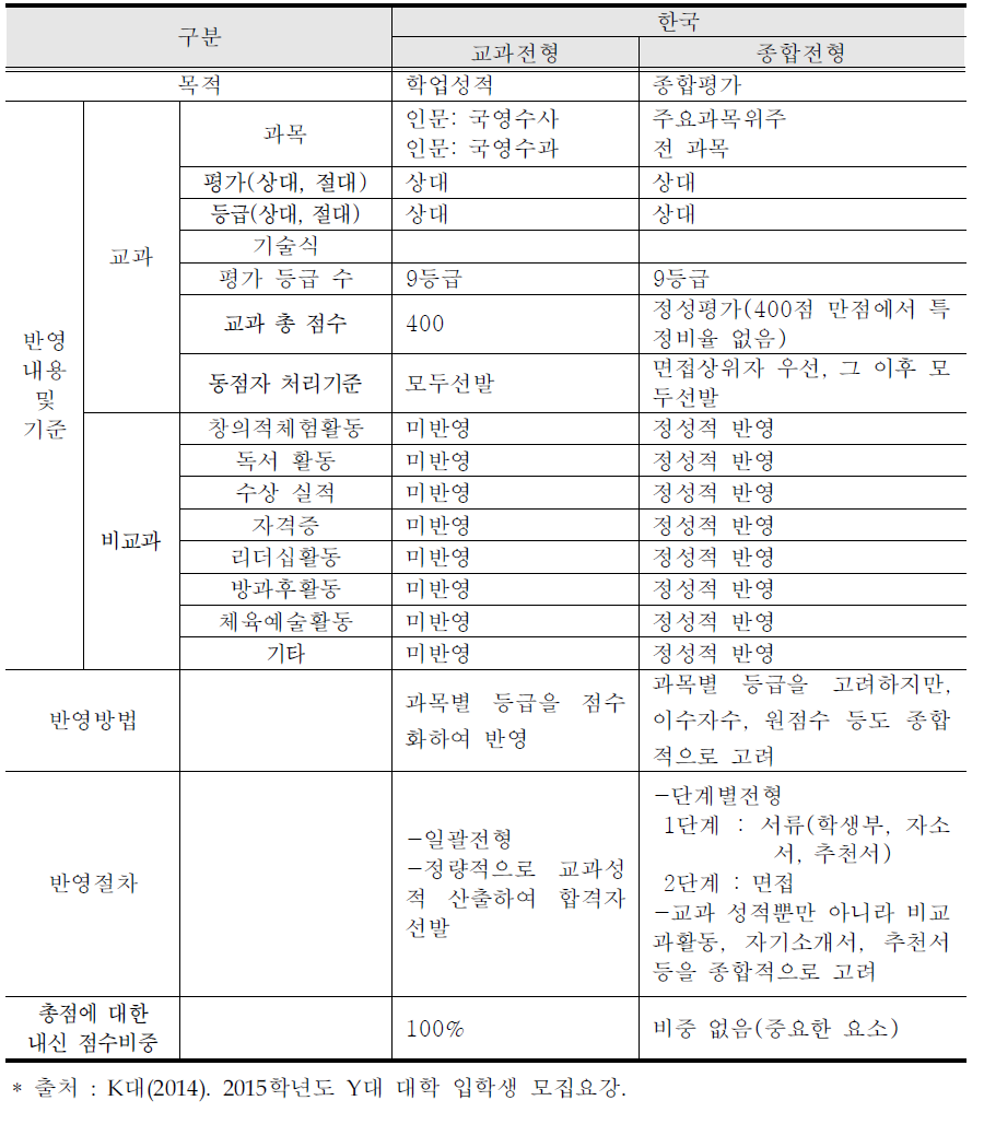 K대 제 2대학 입학 전형 유형 개요