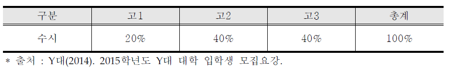 Y대학 수시 전형 시기별 내신 성적 반영 비율