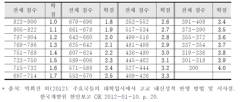 독일 전체 점수에 따른 대입 반영 최종 학점