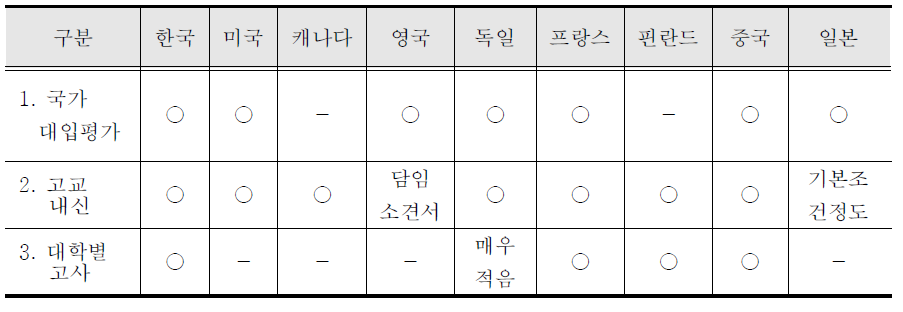 국가별 3대 대입 평가 요소 유무 비교