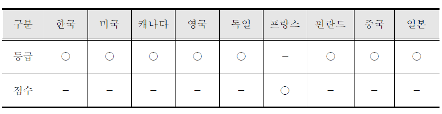 국가별 등급 및 점수 반영 비교