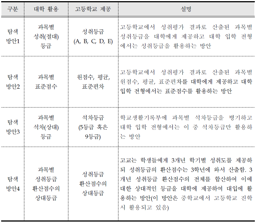 성취평가의 대학 입시 반영 4대 탐색 방안