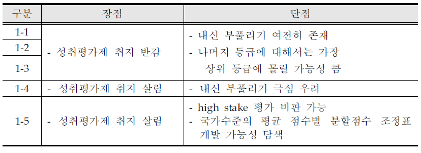 성취평가 내신 부풀리기 방지 세부 방안의 장ㆍ단점