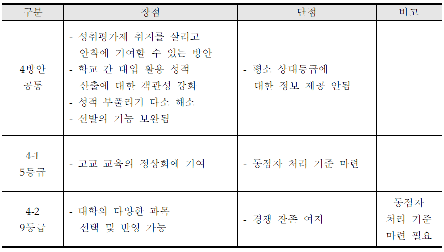 과목별 성취등급 환산점수의 상대등급 방안의 장ㆍ단점