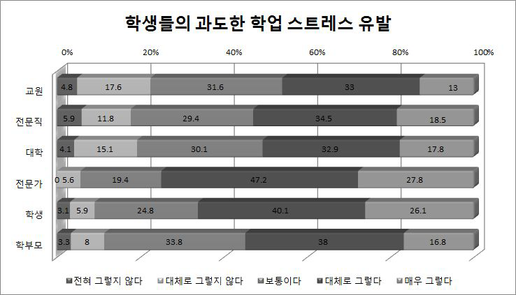 학생들의 과도한 학업 스트레스 유발