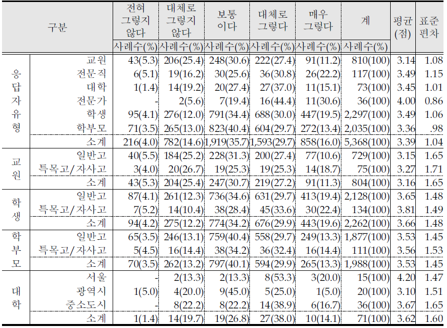 지나친 경쟁심을 조장하여 협동학습 저해