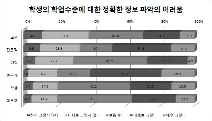 학생의 학업수준에 대한 정확한 정보 파악의 어려움