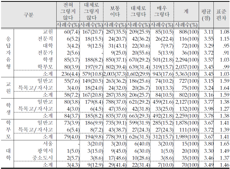 학생의 적성과 소질에 따른 교과목 선택의 제약