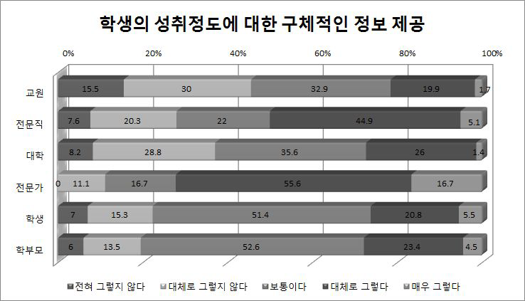 학생의 성취정도에 대한 구체적인 정보 제공