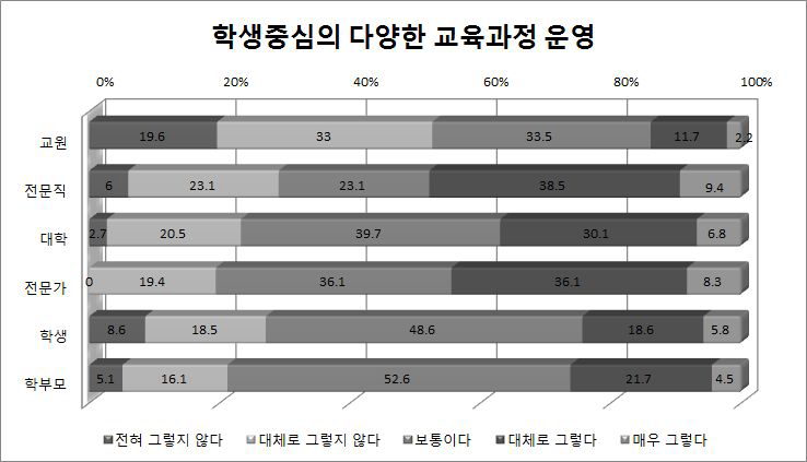 학생중심의 다양한 교육과정 운영