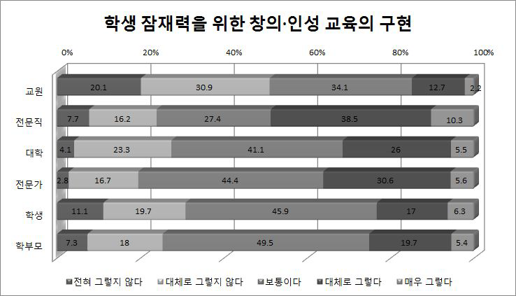 학생 잠재력을 위한 창의·인성 교육의 구현