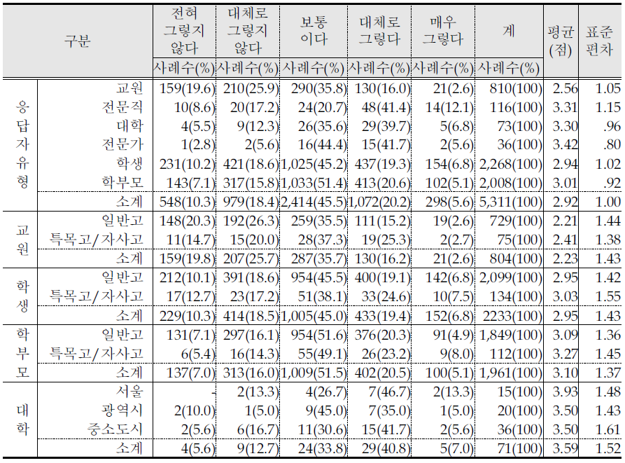 학생 간 상호 협력적인 분위기 조성