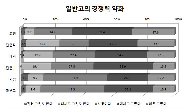 일반고의 경쟁력 약화