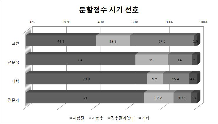 분할점수 시기 선호