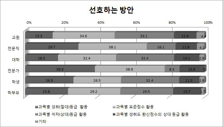 성취평가제의 대입활용 선호하는 방안