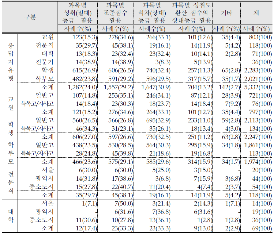 성취평가제의 대입활용 선호하는 방안