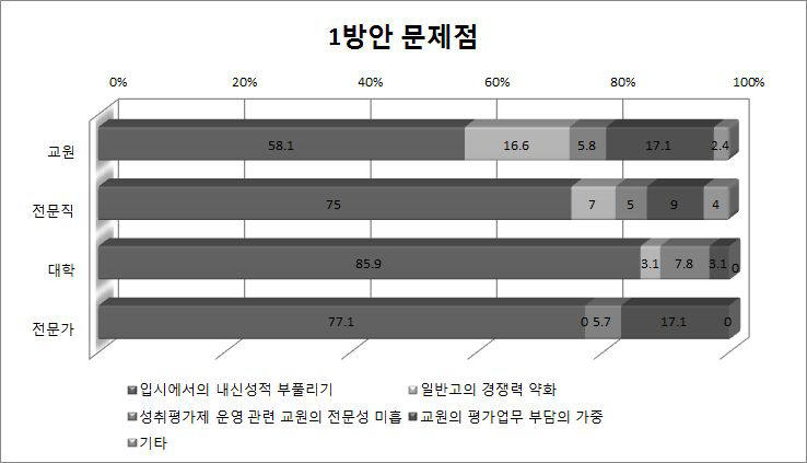 과목별 성취(절대)등급 활용(탐색 방안 1)문제점