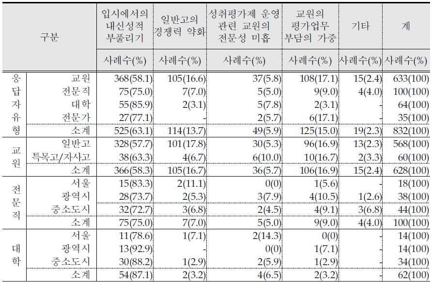 과목별 성취(절대)등급 활용(탐색 방안 1)문제점