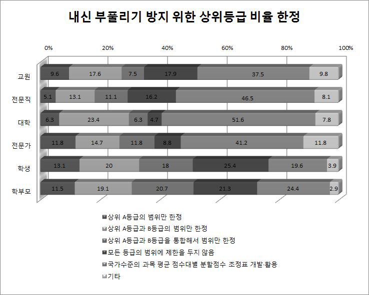 내신 부풀리기 방지 위한 상위등급 비율 한정