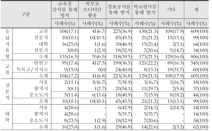 내신 부풀리기 방지 방안