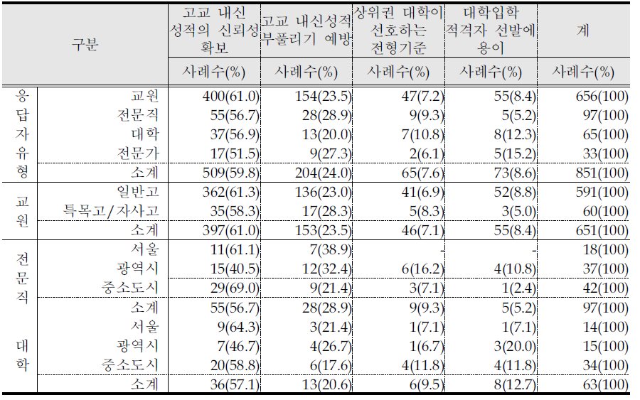 과목별 표준점수 활용(탐색 방안 2)장점