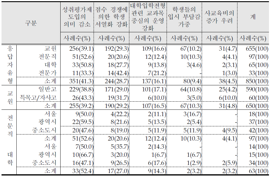 과목별 표준점수 활용(탐색 방안 2)문제점