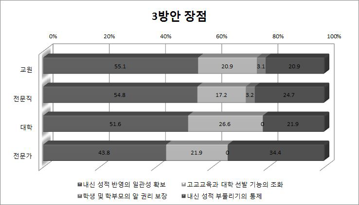 과목별 석차(상대)등급 활용(탐색 방안 3)장점