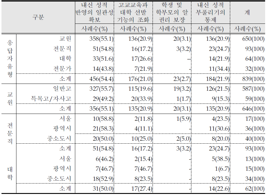 과목별 석차(상대)등급 활용(탐색 방안 3)장점