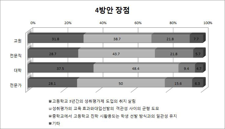 과목별성취도환산점수의상대등급활용(탐색방안4)장점