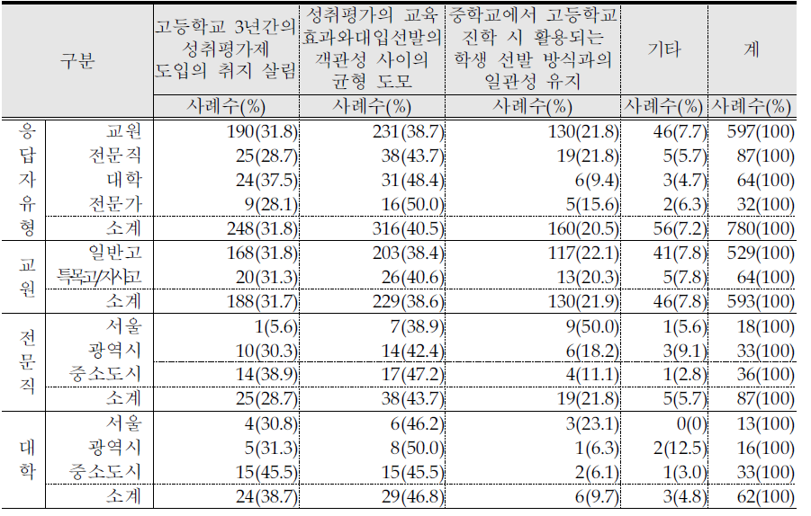 과목별 성취도 환산점수의 상대등급 활용(탐색 방안 4)장점