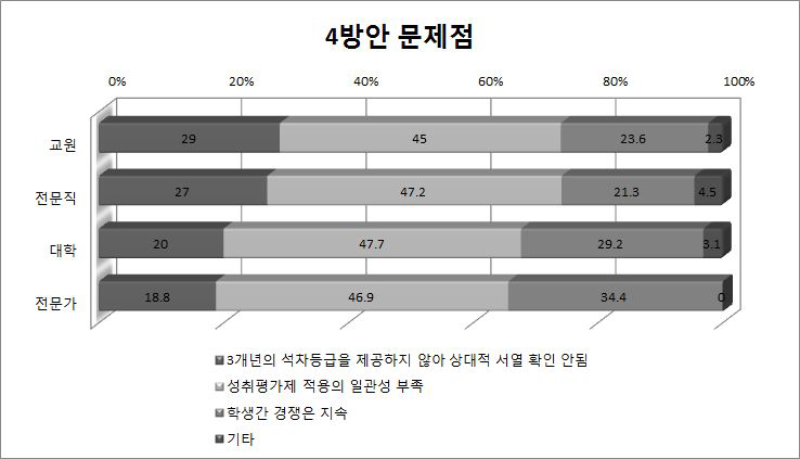 과목별 성취도 환산점수의 상대등급 활용(탐색 방안 4)문제점